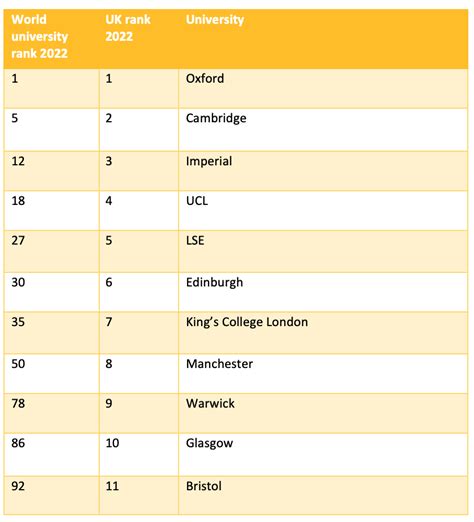ranking of uk universities 2022